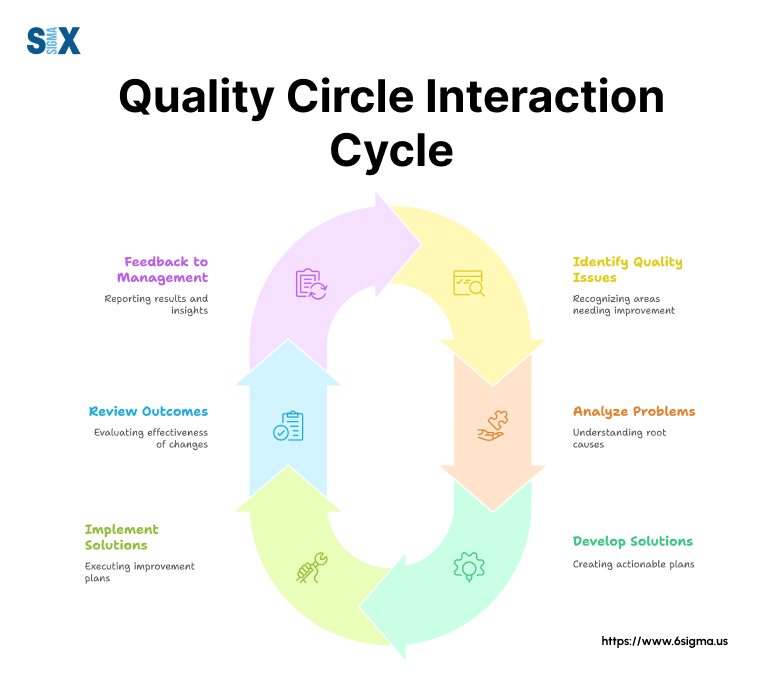 Image: Quality Circle Interaction Cycle