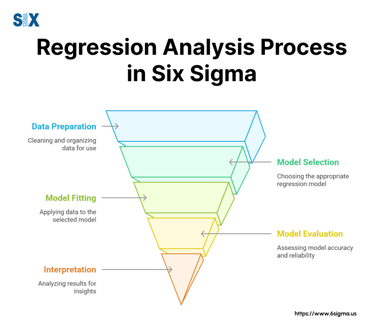 Image: Regression Analysis Process in Six Sigma