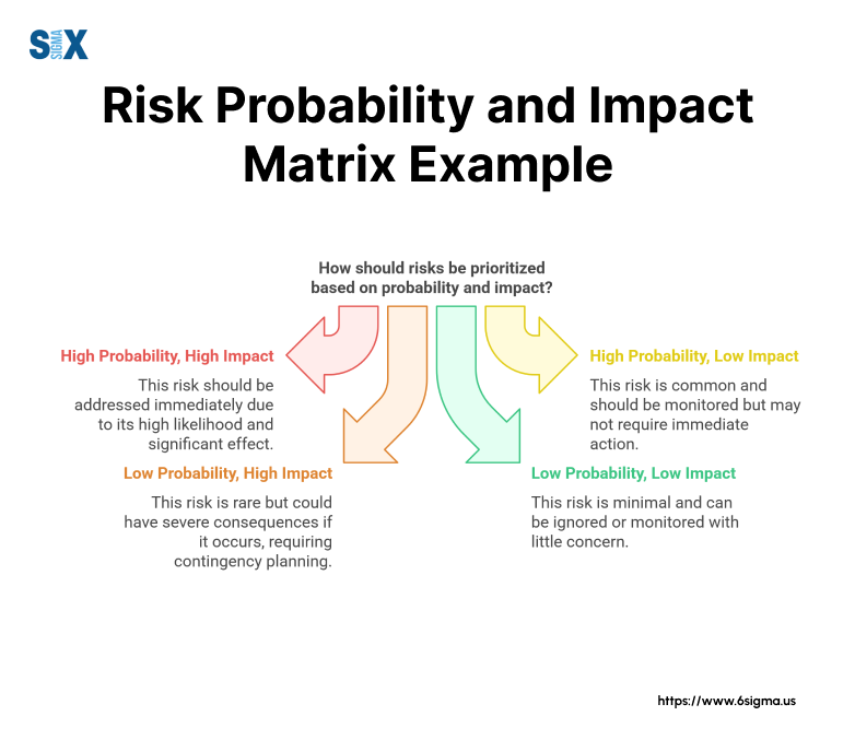 Image: Risk Probability and Impact Matrix Example