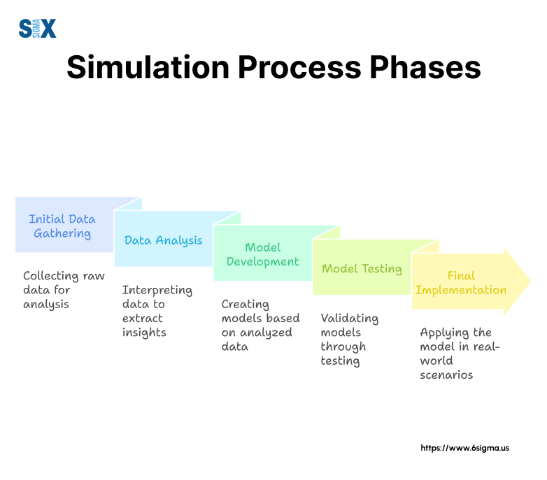 Image: Simulation Process Phases