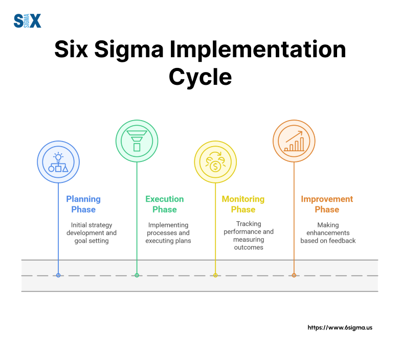 Image Six Sigma Implementation Cycle