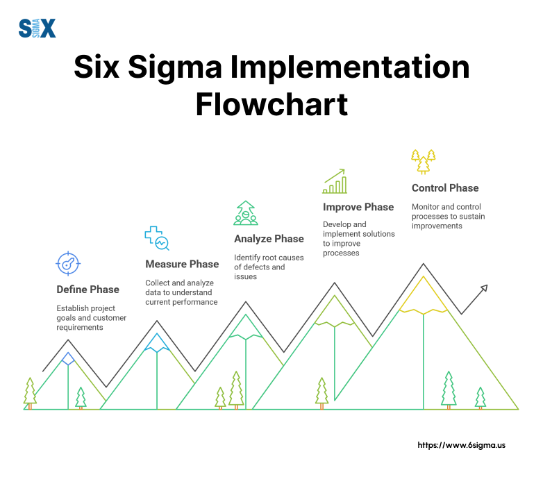 Image: Six Sigma Implementation Flowchart