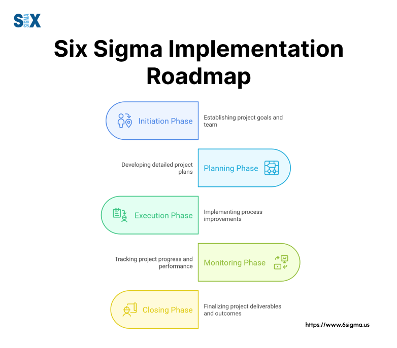 Image: Six Sigma Implementation Roadmap