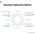 Image: Solution Selection Matrix