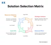 Image: Solution Selection Matrix