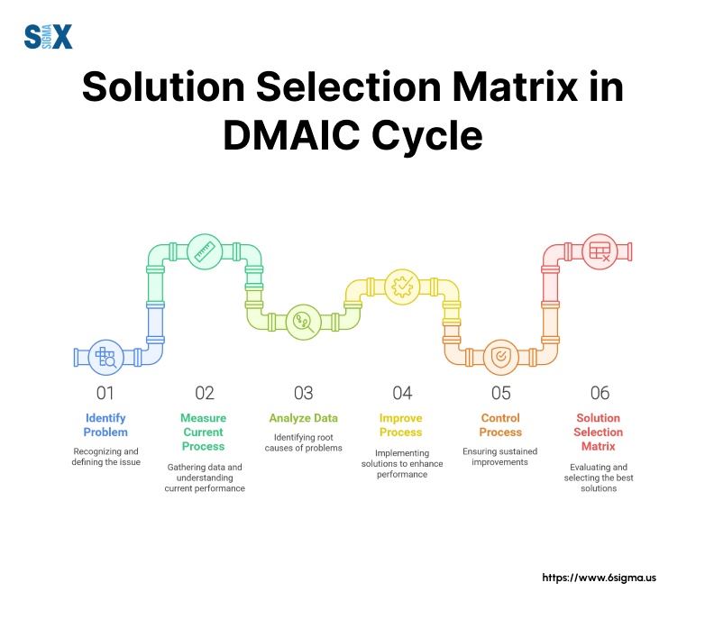 Image: Solution Selection Matrix in DMAIC Cycle