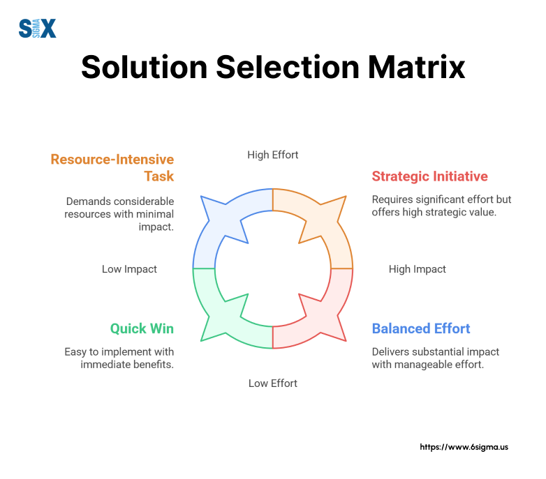 Image: Solution Selection Matrix