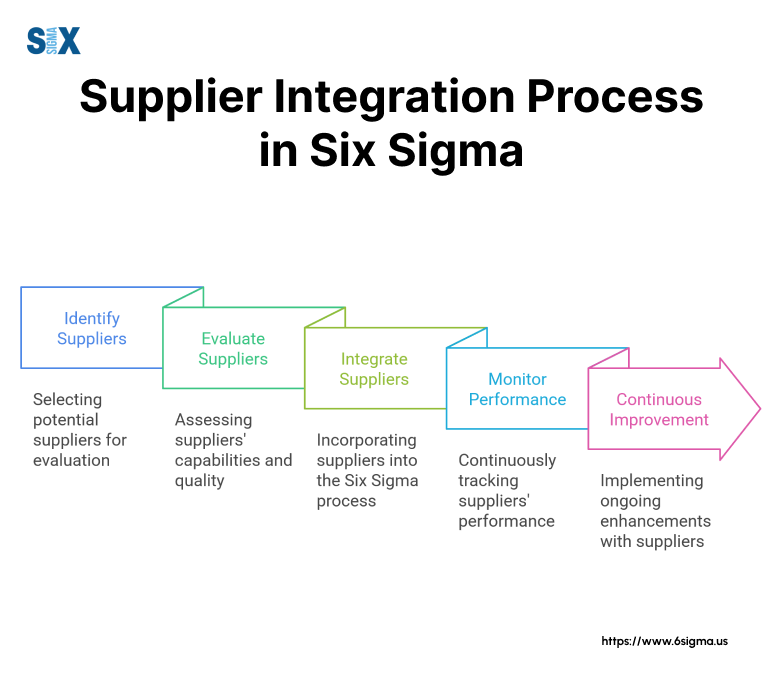 Image: Supplier Integration Process in Six Sigma