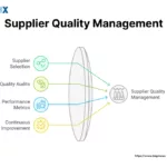 Image: Supplier Quality Management in Six Sigma