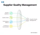 Image: Supplier Quality Management in Six Sigma