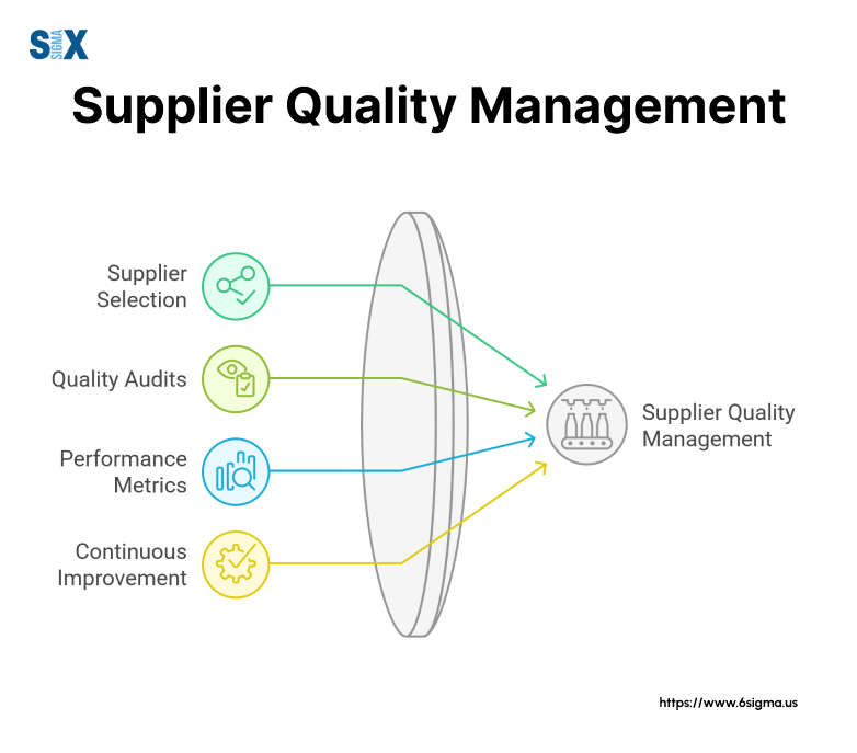 Image: Supplier Quality Management (SQM)