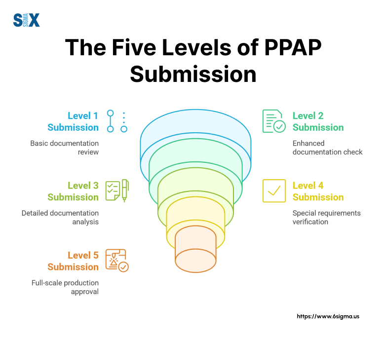 Image The Five Levels of PPAP Submission