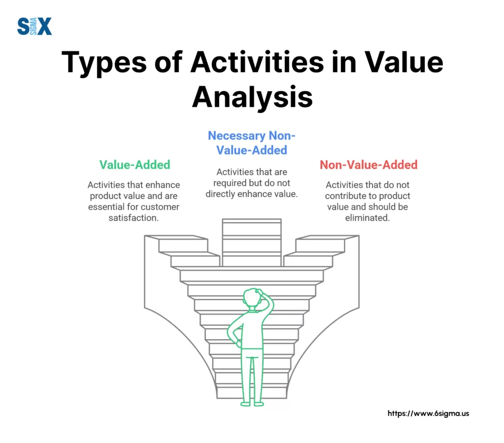 Image: Types of Activities in Value Analysis