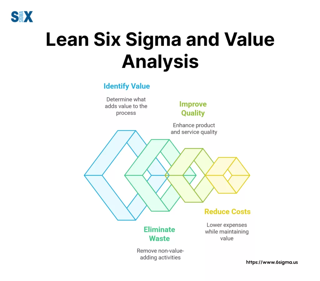 Image: Lean Six Sigma and Value Analysis