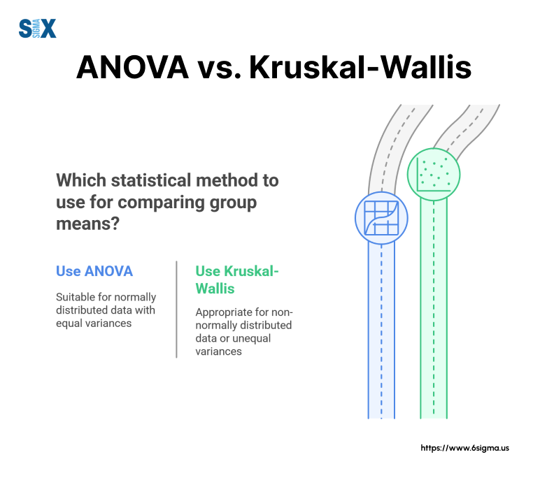 Image: ANOVA vs Krukal-Wallis