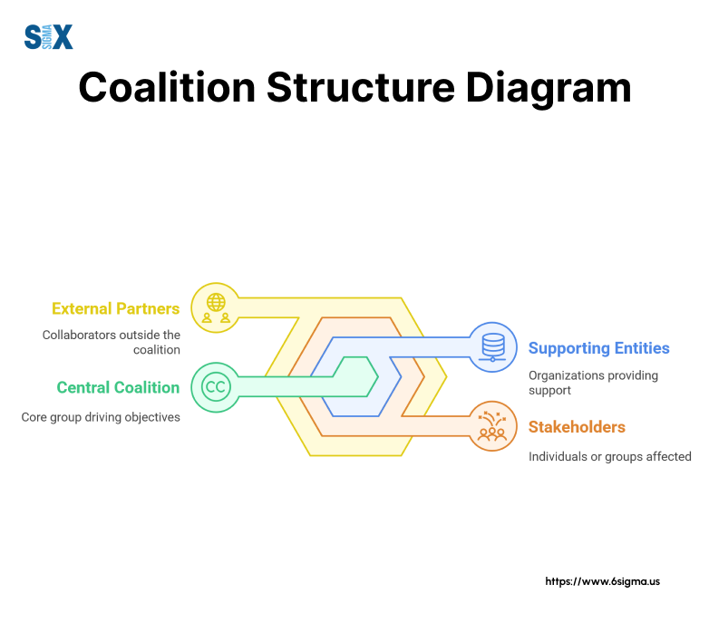 Image: Coalition Structure Diagram