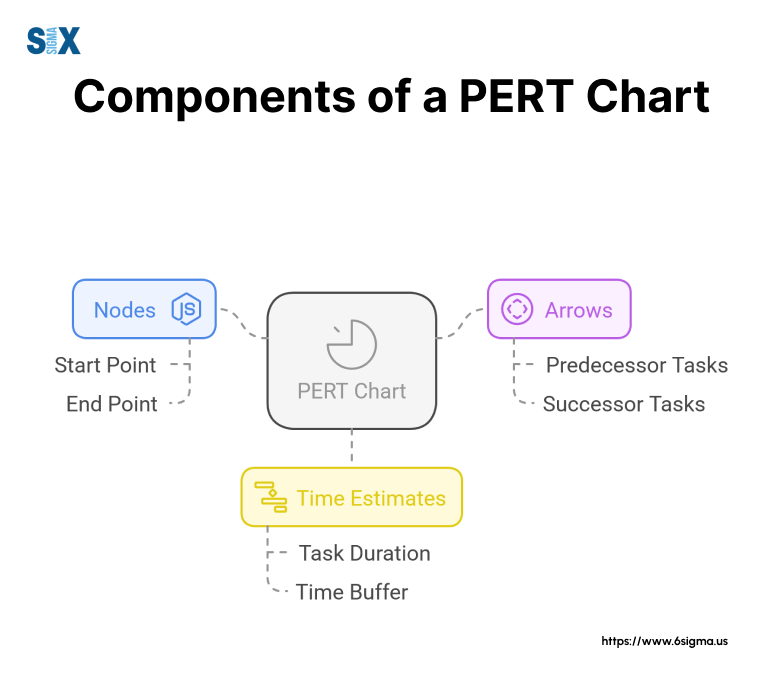 Image: Components of a PERT Chart, featuring sections on Nodes, Arrows, and Time Estimates. Each section details specific elements such as Start Point, Task Duration, and Predecessor Tasks for comprehensive understanding.