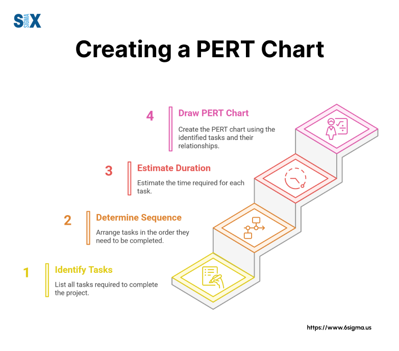 Image: Steps to create a PERT Chart