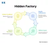 Image: Hidden Factory in Six Sigma