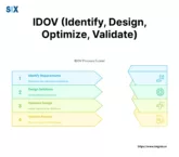 Image: IDOV (Identify, Design, Optimize, Validate)