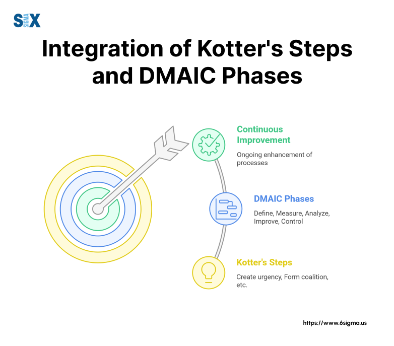 Image: Integration of Kotter's 8 Steps and DMAIC