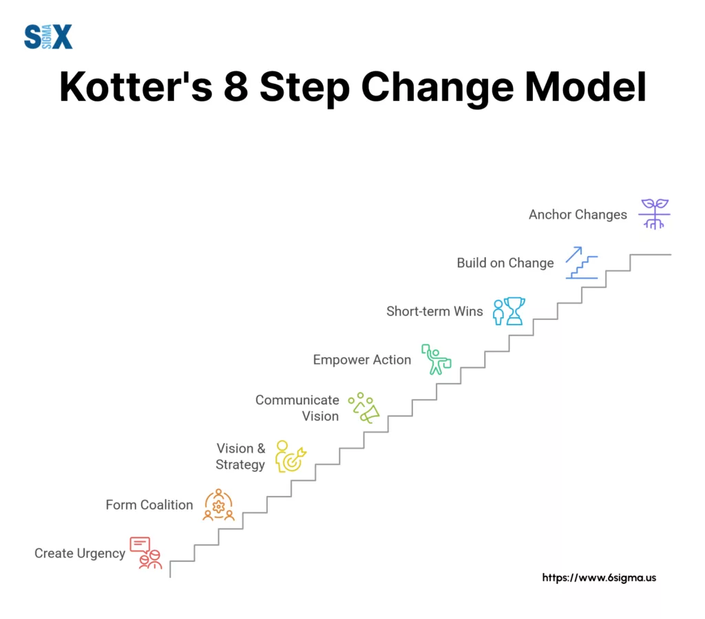 Image: Kotter's 8 Step Change Model