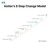 Image: Kotter's 8 Step Change Model