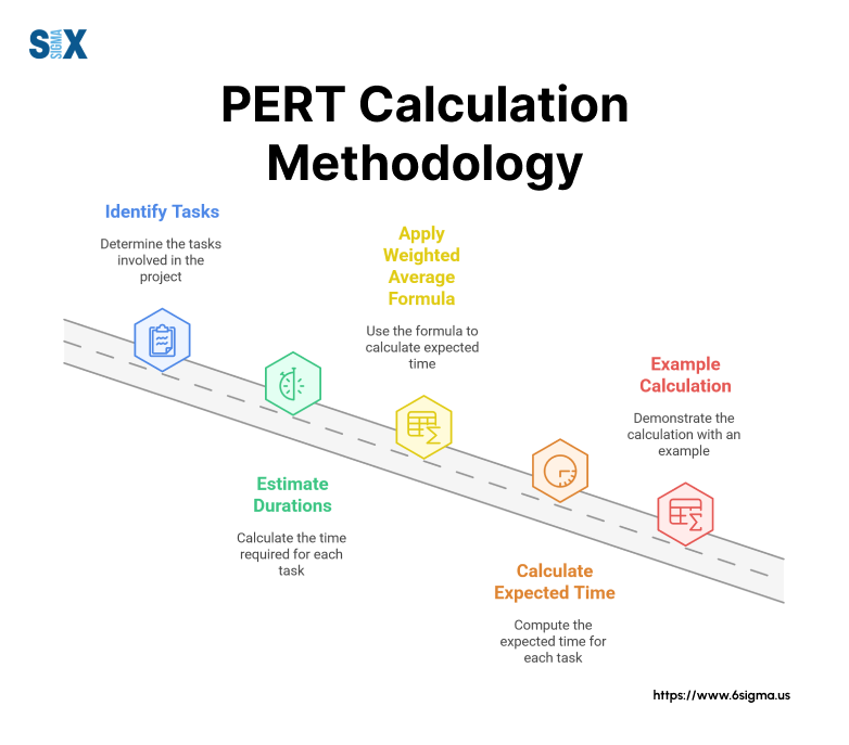 Image: PERT Calculation Methodology - Identify tasks, estimate durations, apply formulas, and calculate expected time.