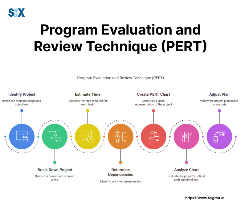 Image: Program Evaluation and Review Technique (PERT) with steps - Identify project, estimate time, break down tasks, determine dependencies, create chart, analyze, adjust plan.